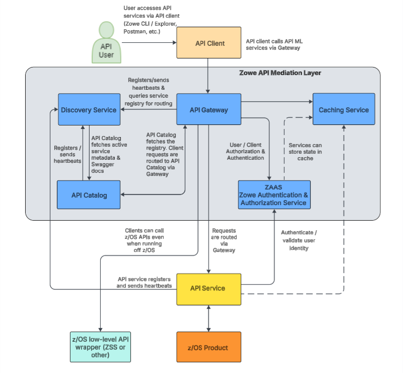 Zowe API Mediation Layer Architecture
