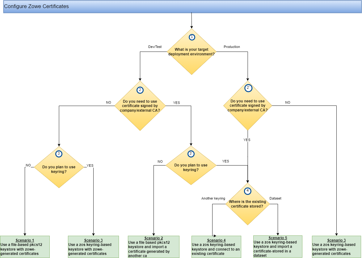 Certificates configuration decision tree