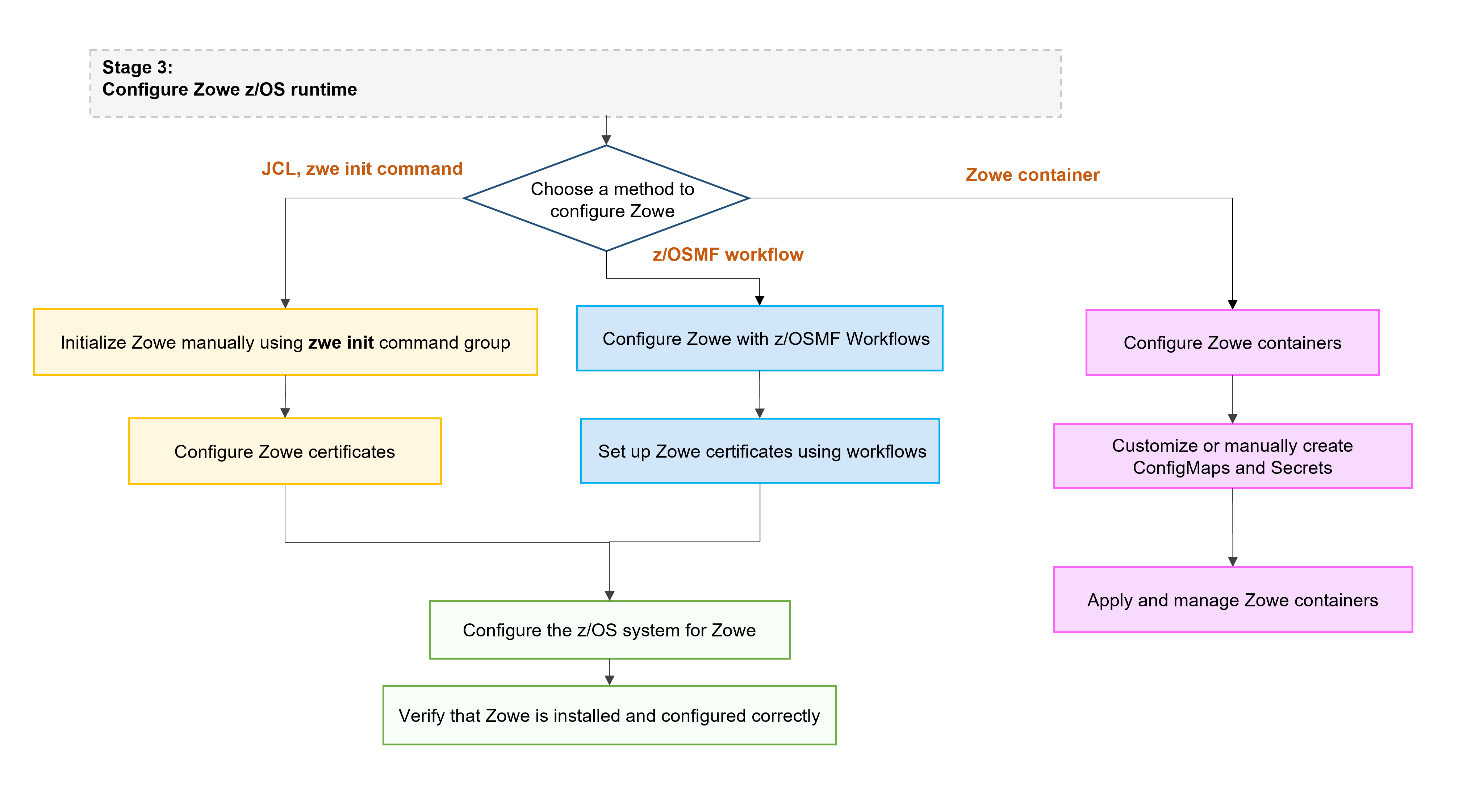 Configure the Zowe z/OS runtime
