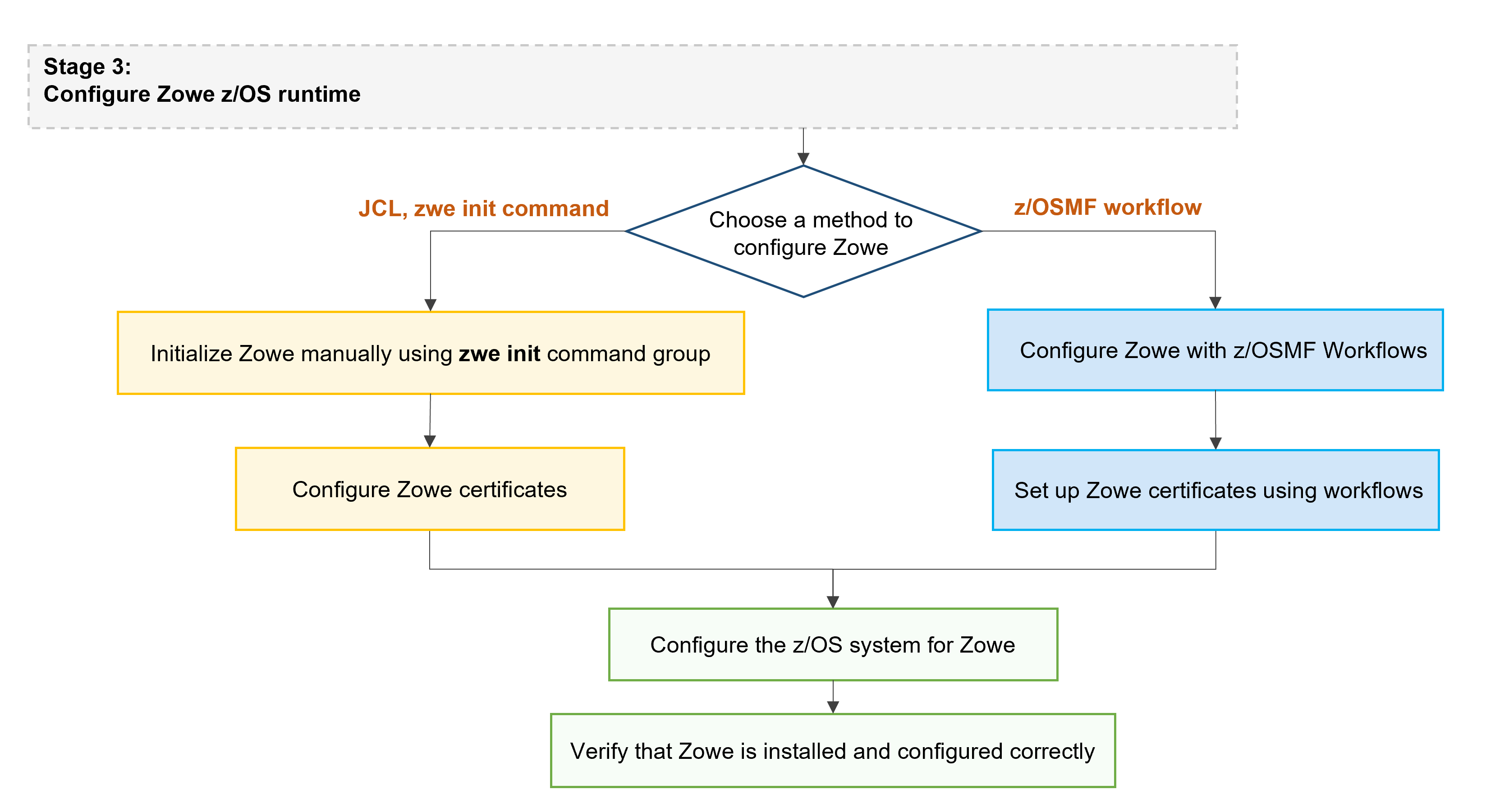 Configure the Zowe z/OS runtime