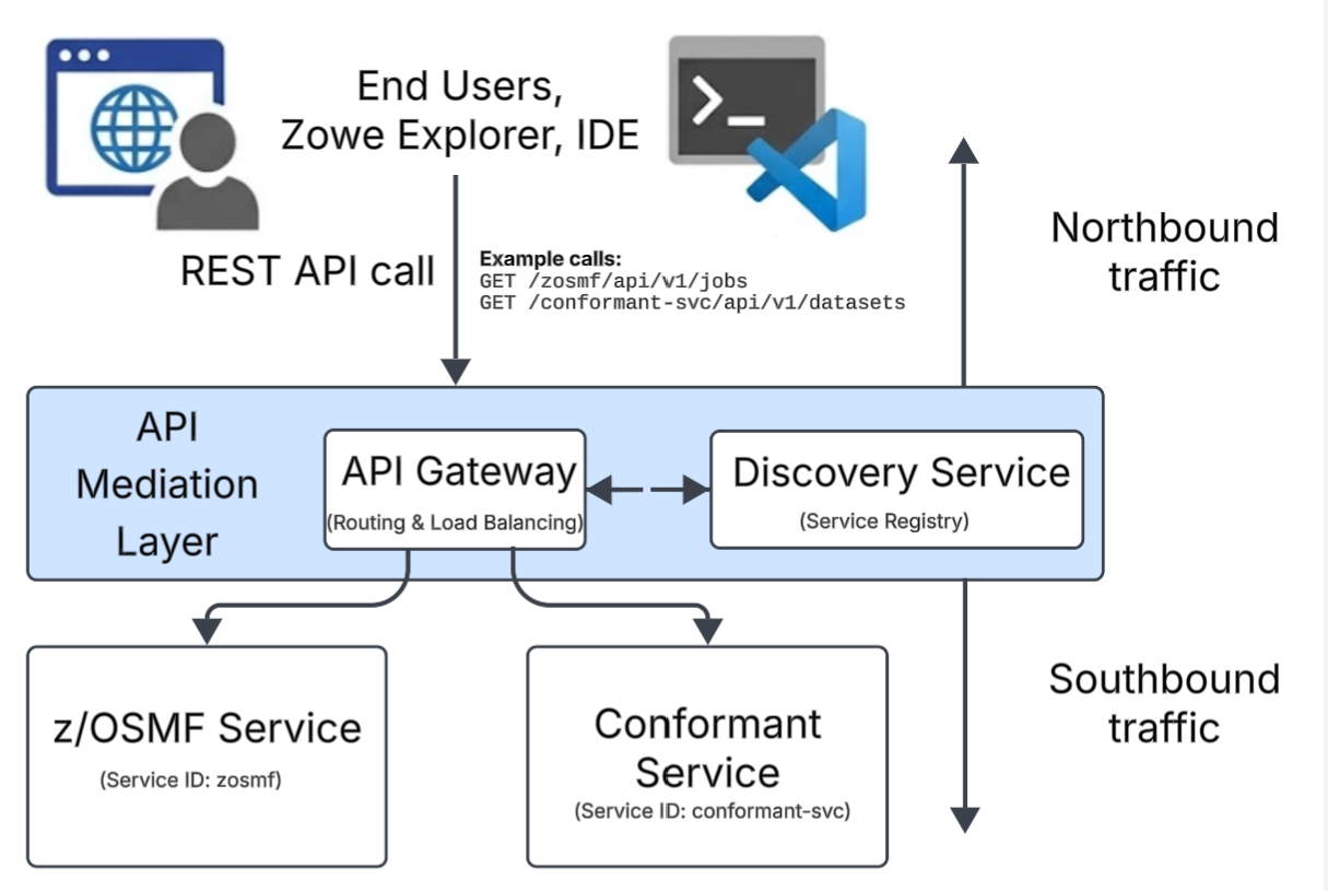 Services Diagram