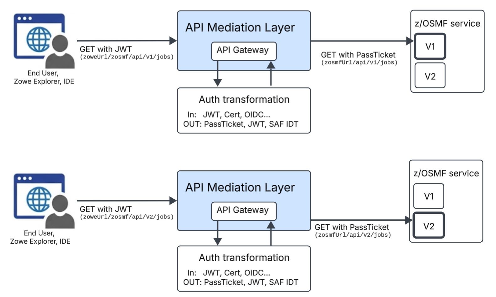 Multiple versions