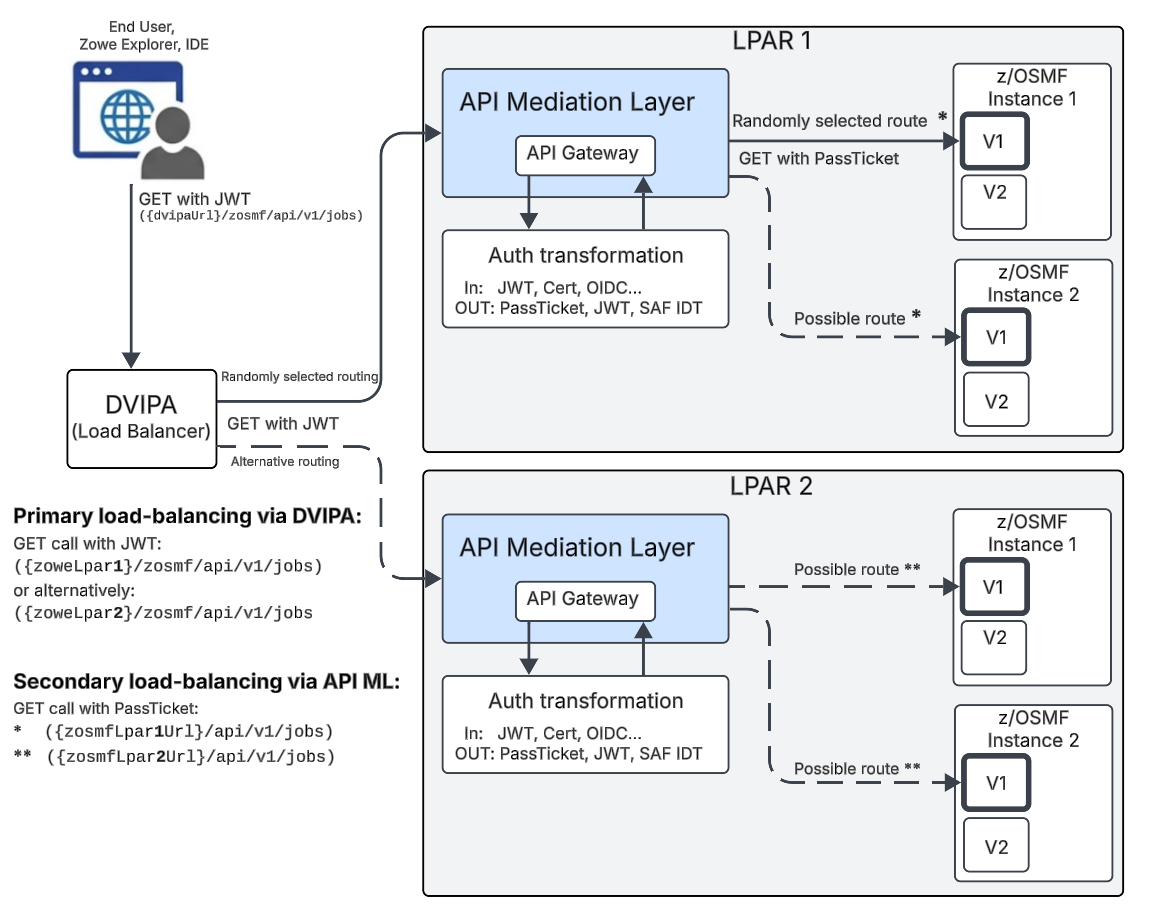 Same LPAR Multiple API Mediation Layer Instances