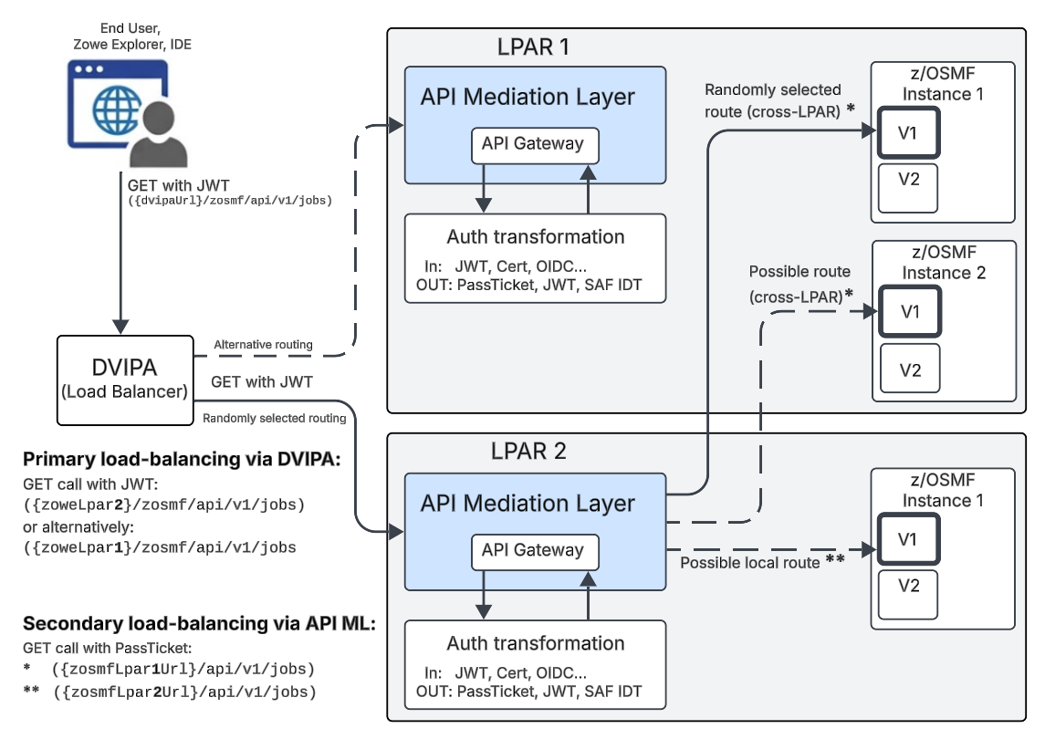 Different LPAR Multiple API Mediation Layer Instances