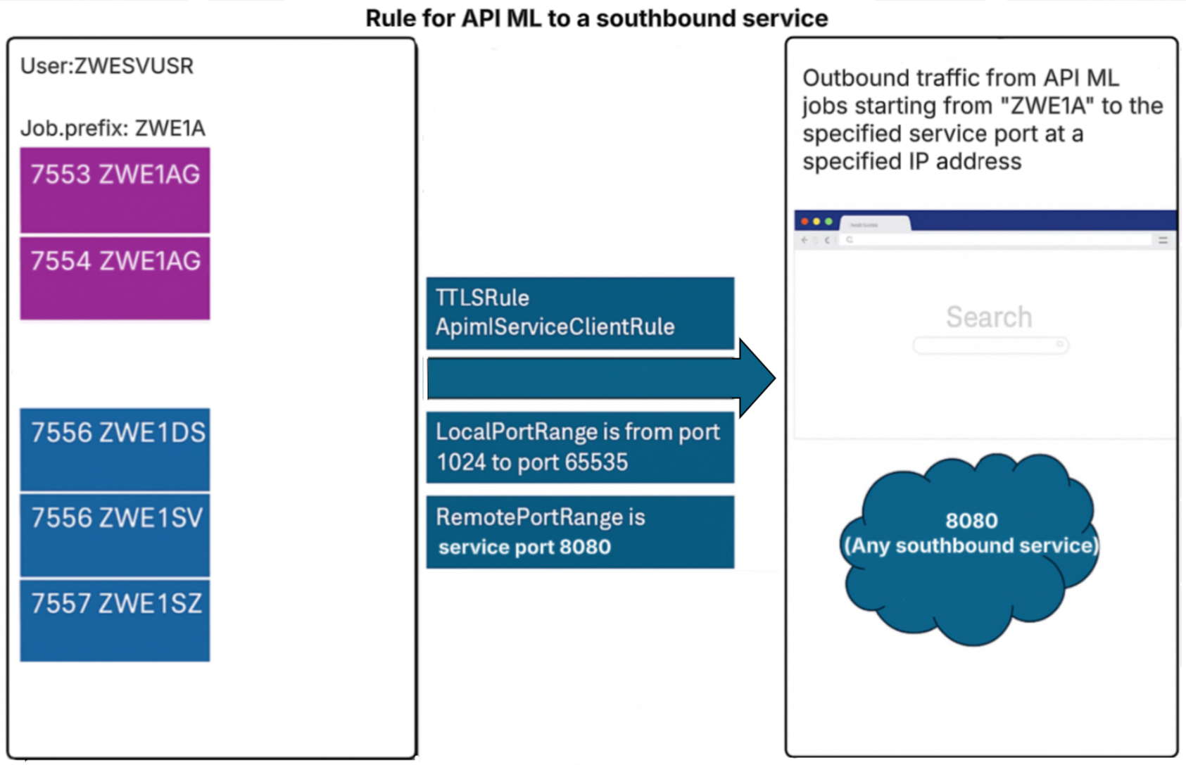 Rule for API ML to a southbound service