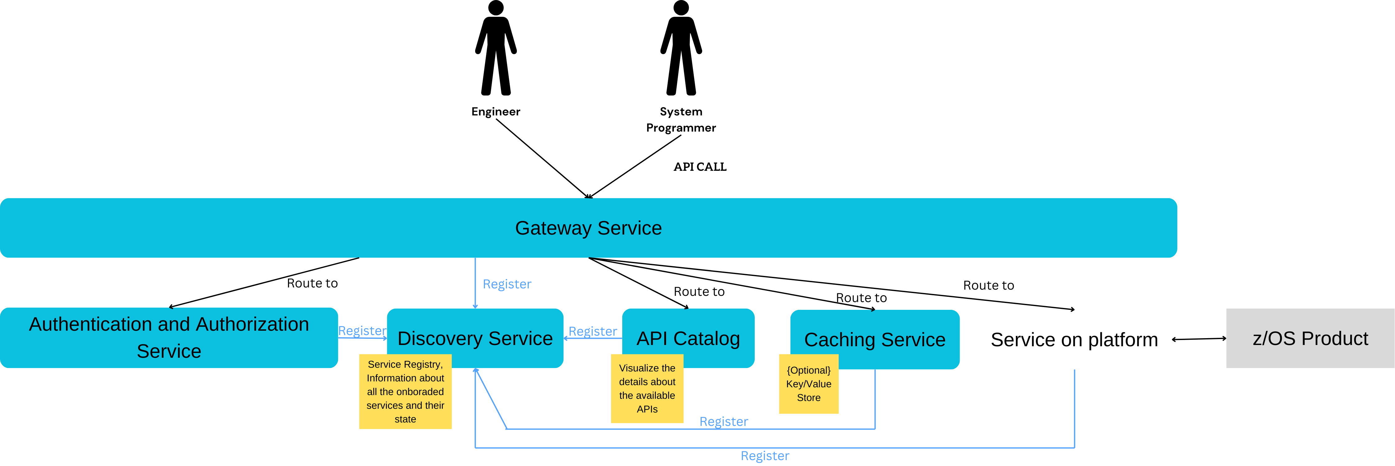 API Mediation Layer Architecture diagram