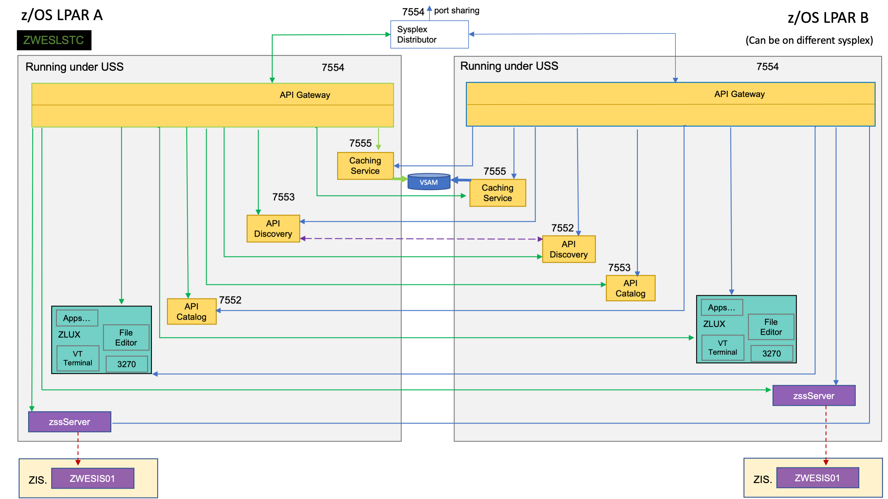 Zowe Architecture Diagram with High Availability Enablement
